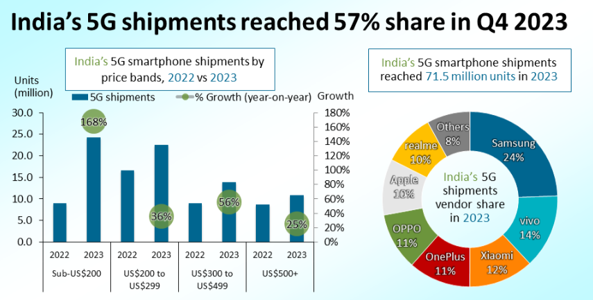 India exports smartphones, data 2022 -2023